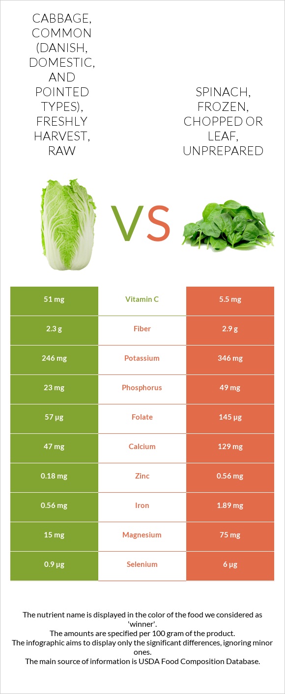 Cabbage, common (danish, domestic, and pointed types), freshly harvest, raw vs Spinach, frozen, chopped or leaf, unprepared infographic