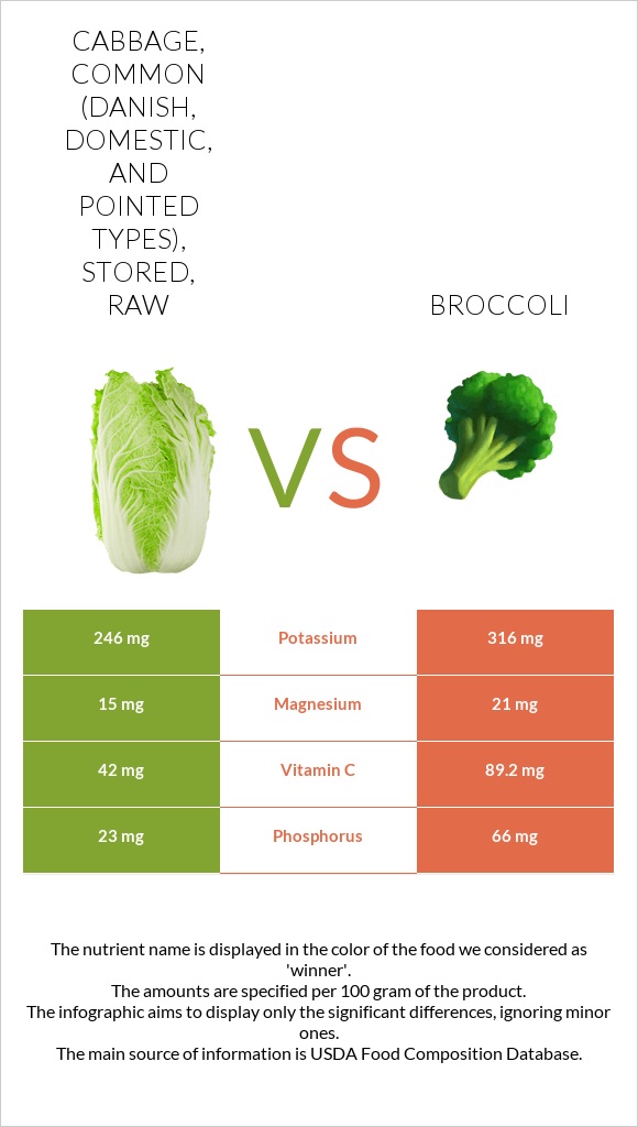 Cabbage, common (danish, domestic, and pointed types), stored, raw vs Broccoli infographic