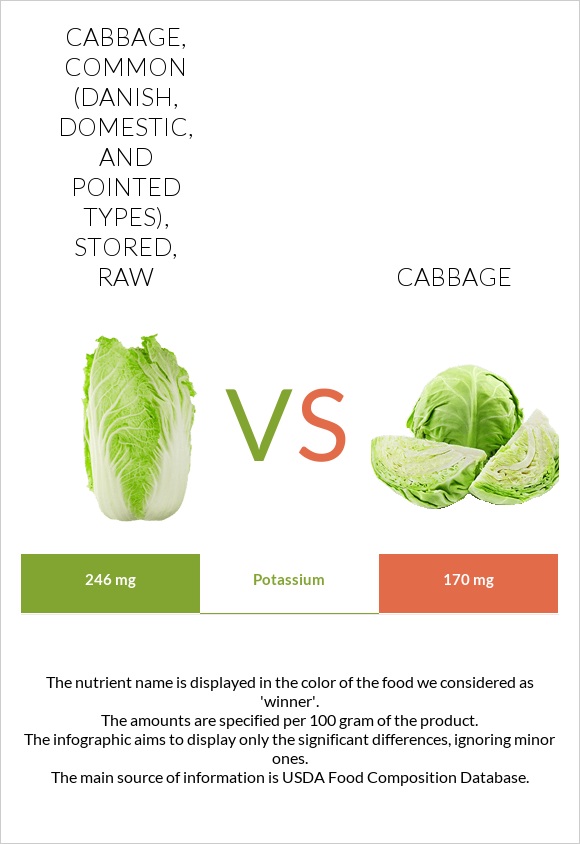 Cabbage, common (danish, domestic, and pointed types), stored, raw vs Cabbage infographic