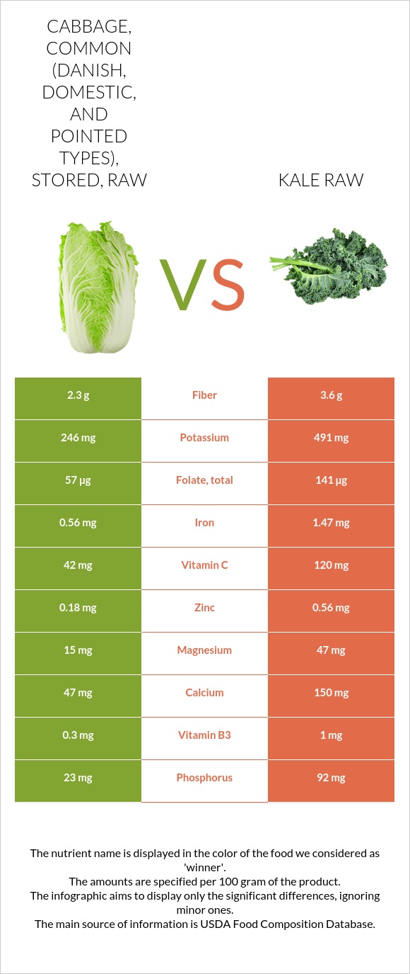 Cabbage, common (danish, domestic, and pointed types), stored, raw vs ...