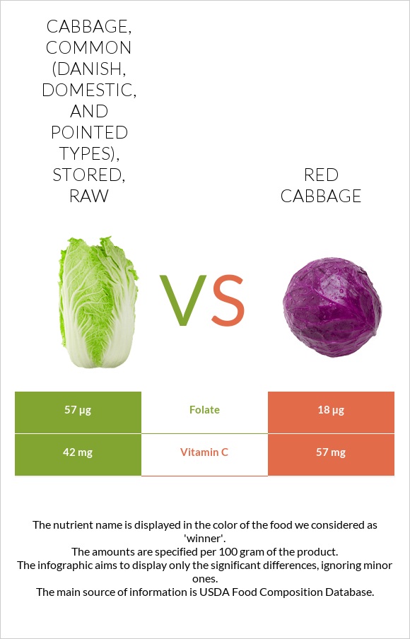 Cabbage, common (danish, domestic, and pointed types), stored, raw vs Red cabbage infographic