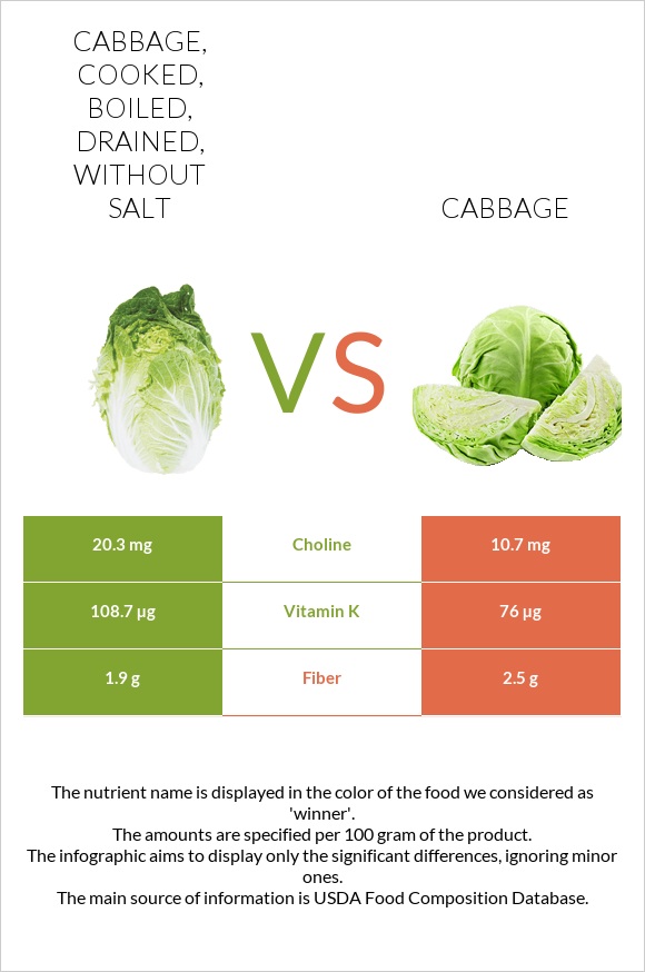 Cabbage, cooked, boiled, drained, without salt vs Կաղամբ infographic