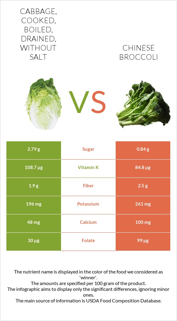 Cabbage, cooked, boiled, drained, without salt vs Chinese broccoli infographic