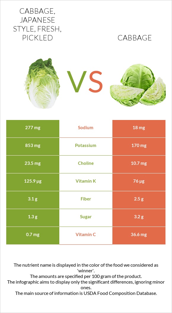 Cabbage, japanese style, fresh, pickled vs Cabbage infographic