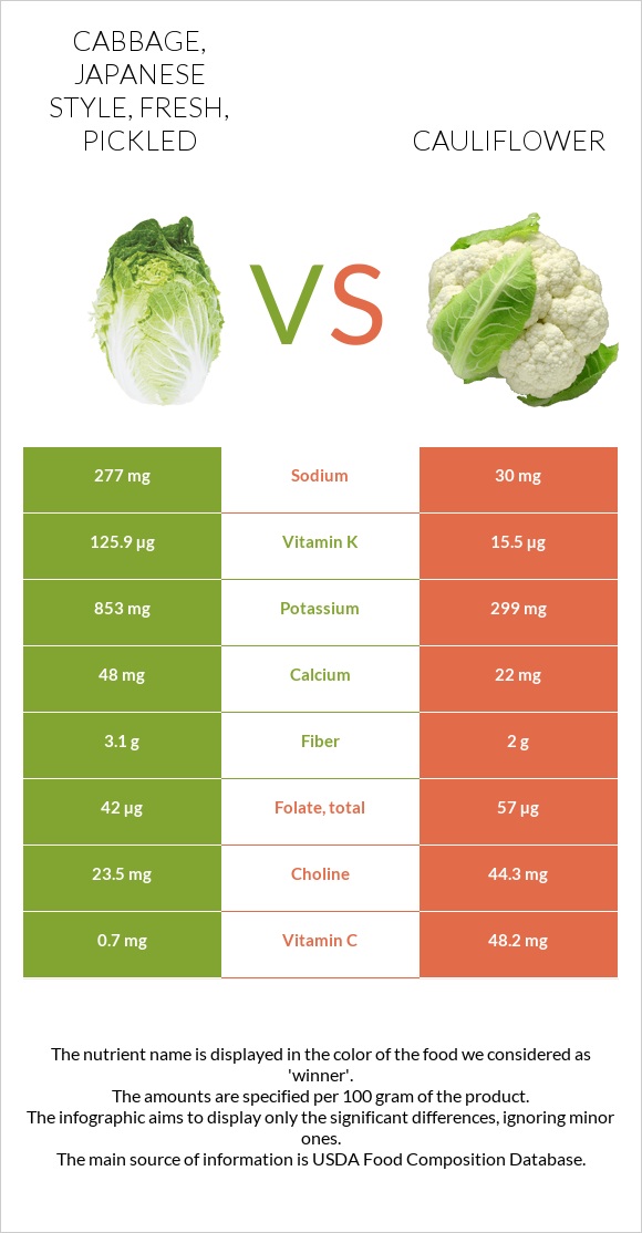 Cabbage, japanese style, fresh, pickled vs Cauliflower infographic