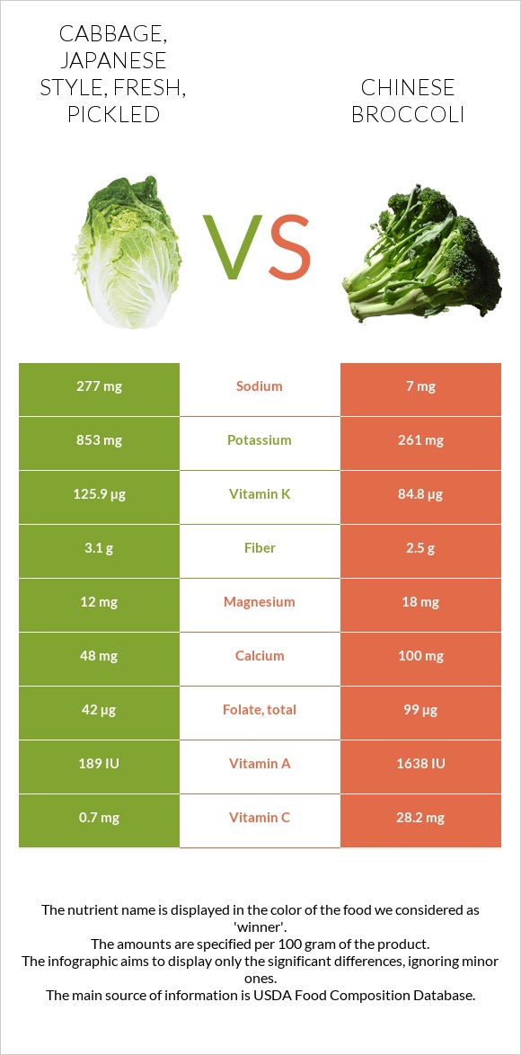 Cabbage, japanese style, fresh, pickled vs Chinese broccoli infographic