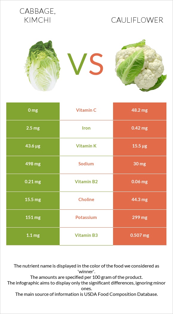 Cabbage, kimchi vs Cauliflower infographic