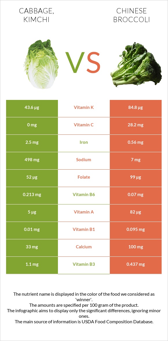 Cabbage, kimchi vs Chinese broccoli infographic