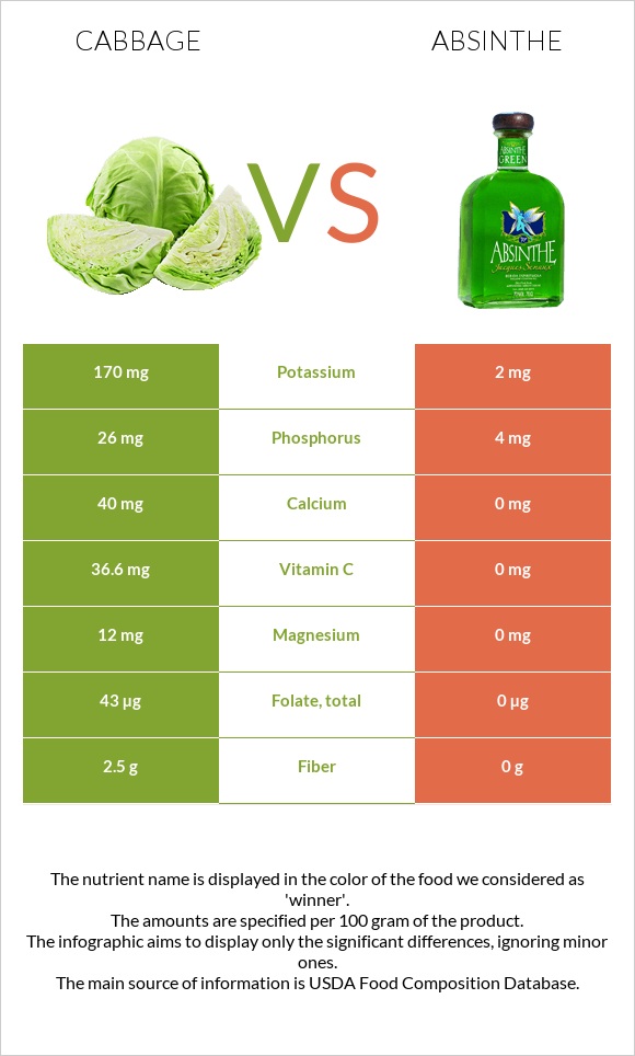 Cabbage vs Absinthe infographic