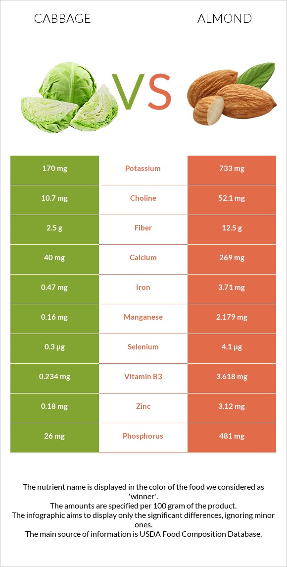 Cabbage vs Almond infographic