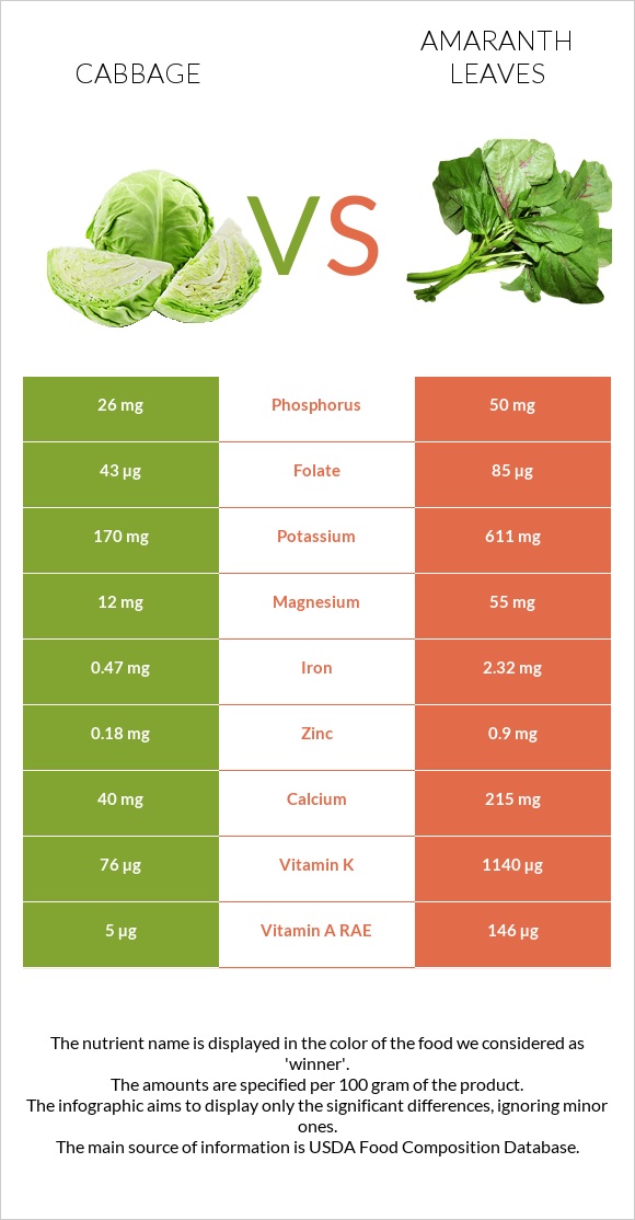 Cabbage vs Amaranth leaves infographic