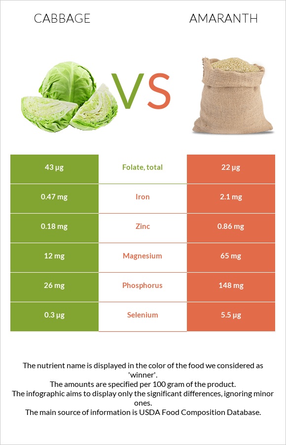 Cabbage vs Amaranth infographic
