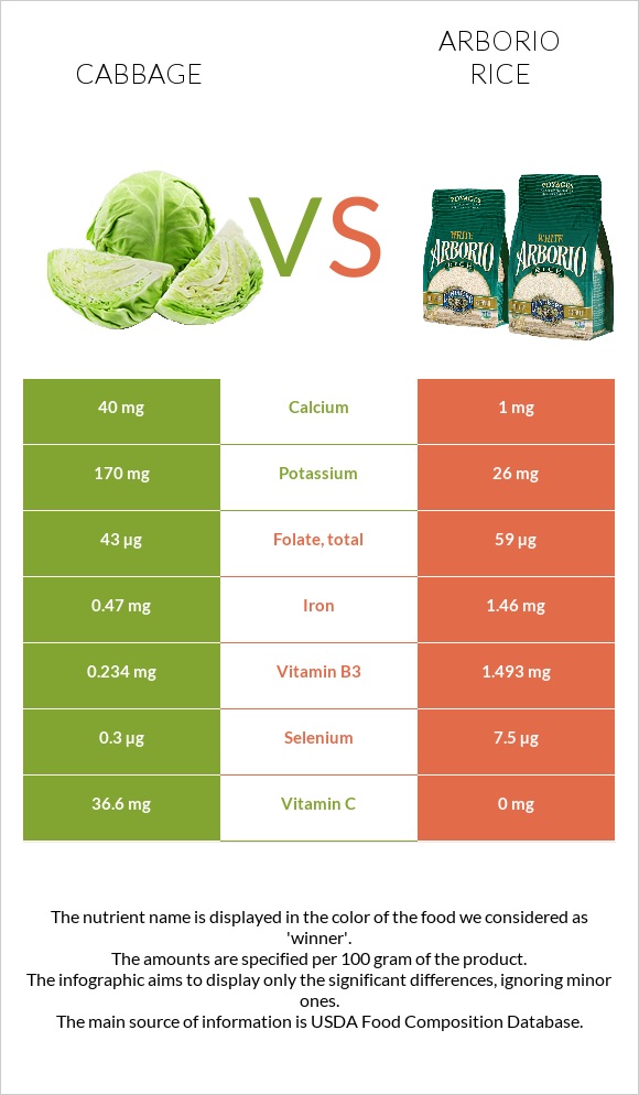 Կաղամբ vs Արբորիո բրինձ infographic