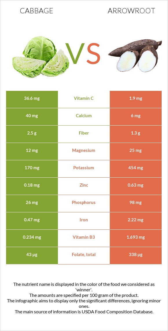 Cabbage vs Arrowroot infographic