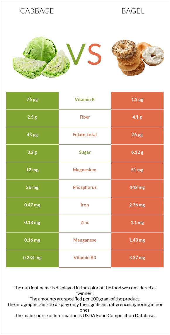 Cabbage vs Bagel infographic