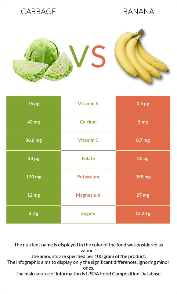 Cabbage vs Banana infographic