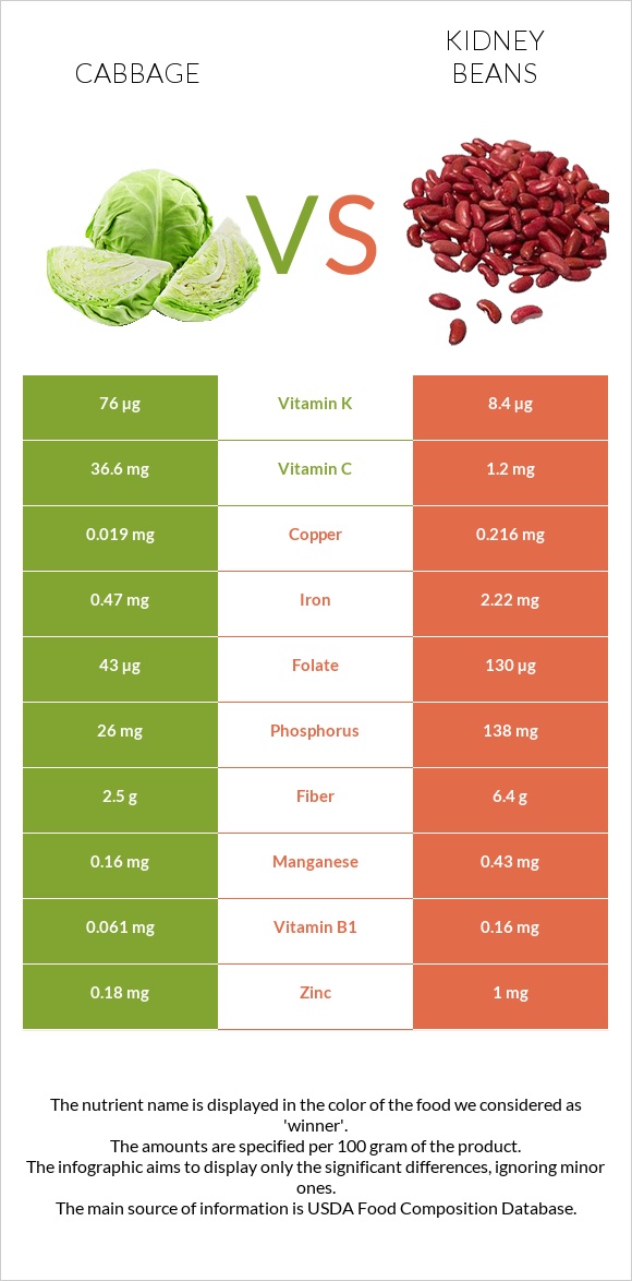 Cabbage vs Kidney beans infographic