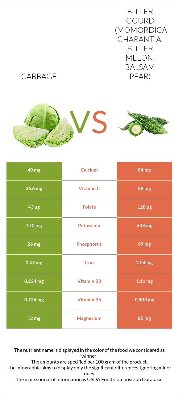 Cabbage vs Bitter gourd (Momordica charantia, bitter melon, balsam pear) infographic