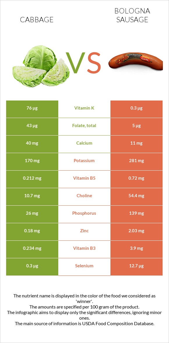 Cabbage vs Bologna sausage infographic