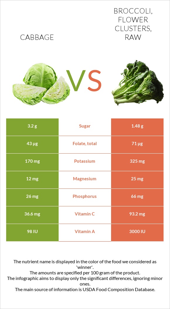 Cabbage Vs Broccoli