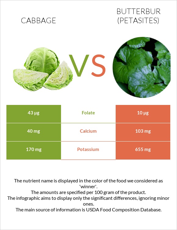 Cabbage vs Butterbur infographic
