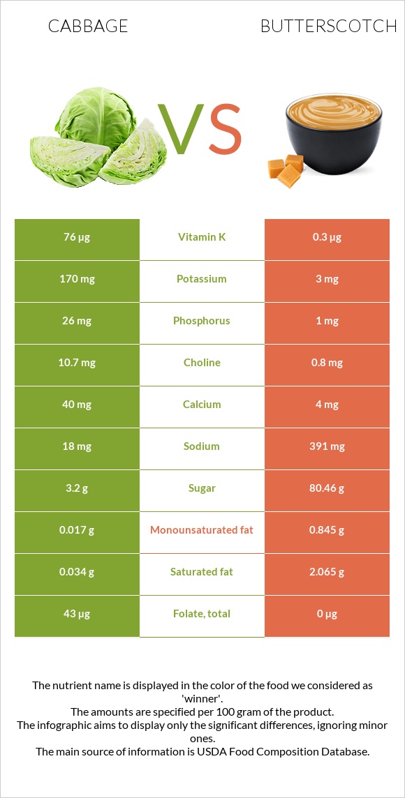 Cabbage vs Butterscotch infographic