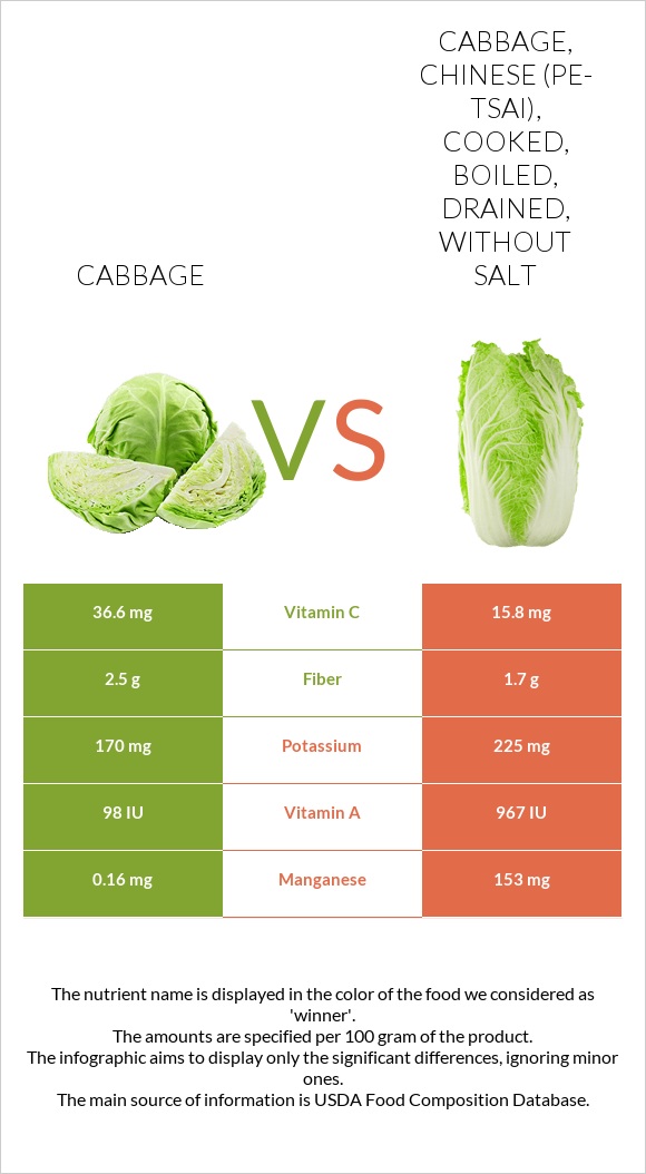 Cabbage vs. Cabbage, chinese (petsai), cooked, boiled, drained