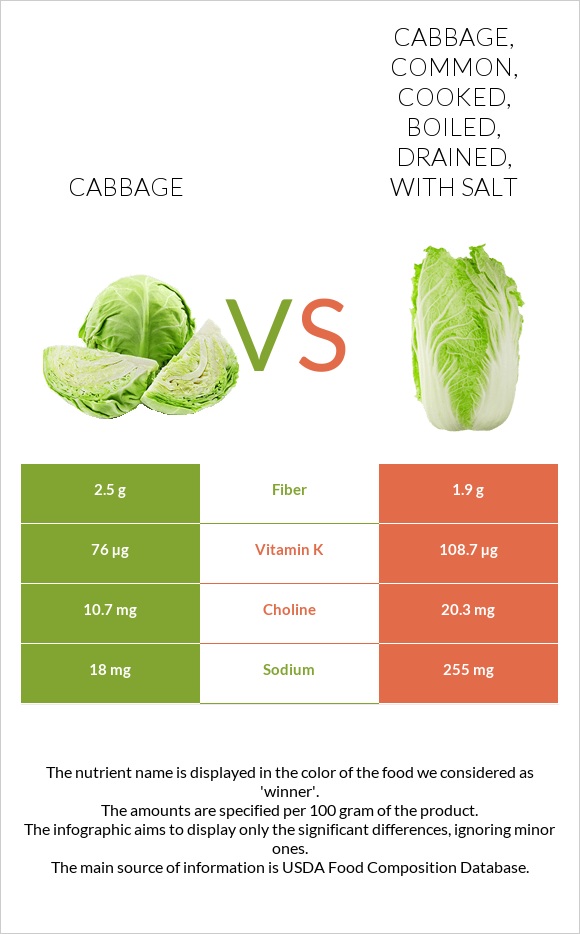 Cabbage vs. Cabbage, common, cooked, boiled, drained, with salt — In ...