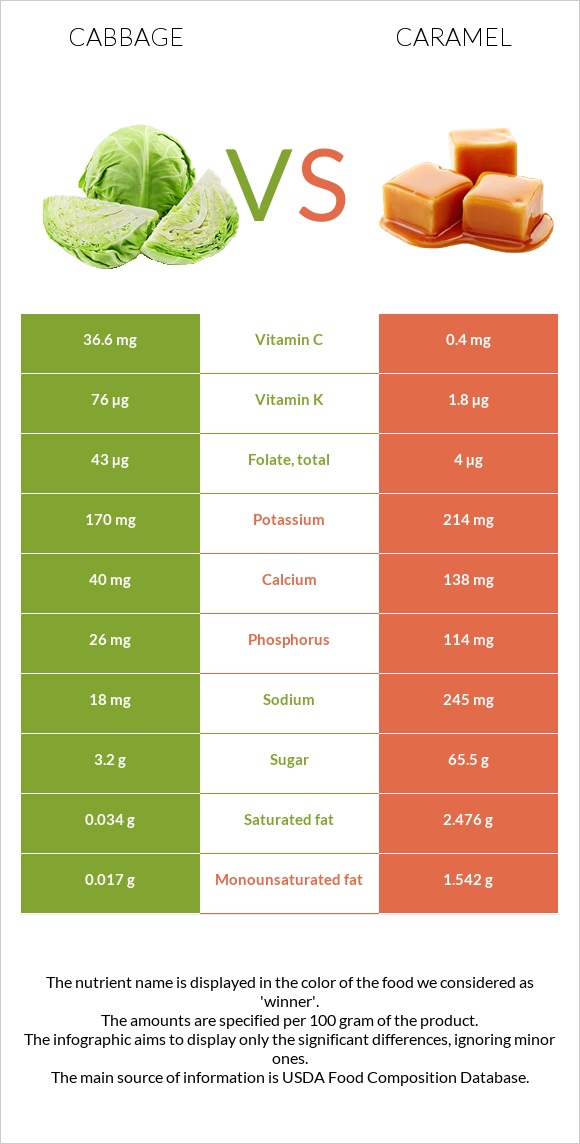 Cabbage vs Caramel infographic