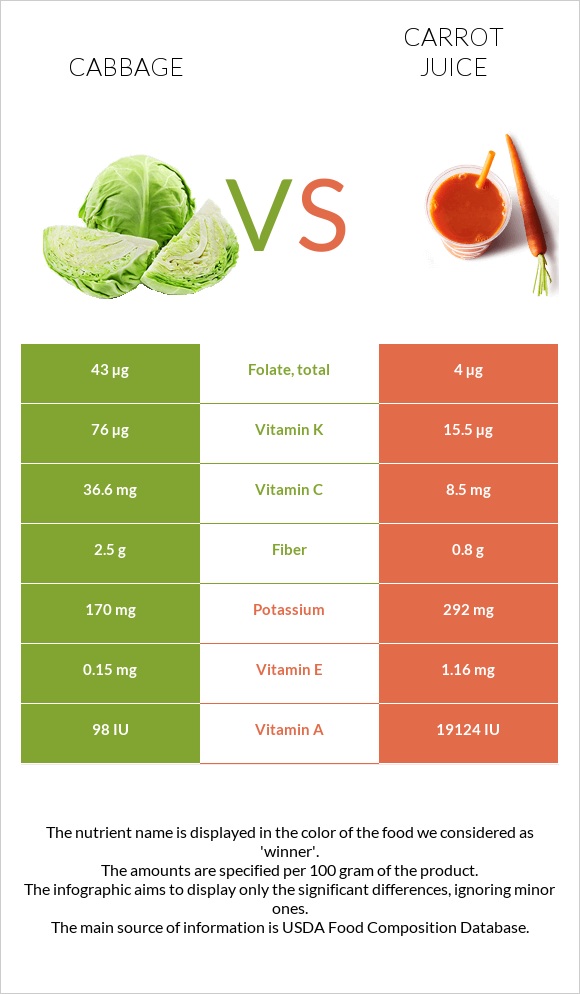Cabbage vs. Carrot juice — InDepth Nutrition Comparison