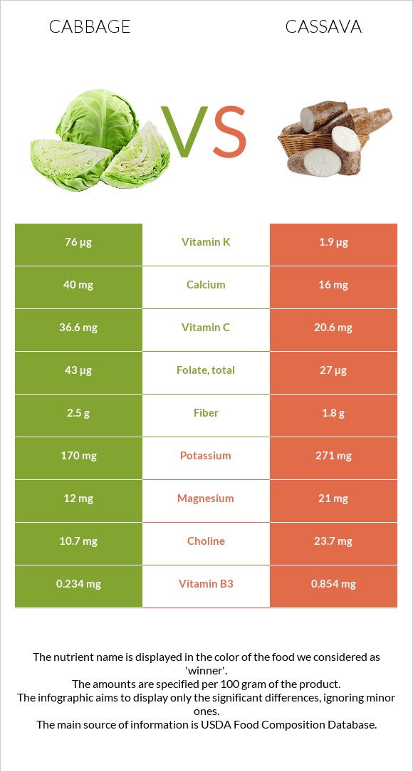 Cabbage vs Cassava infographic