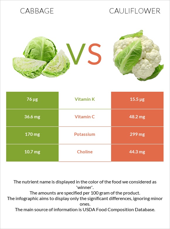 Cabbage vs Cauliflower infographic