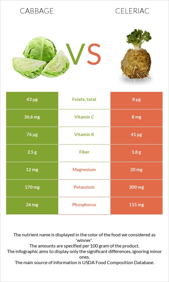 Cabbage vs Celeriac infographic