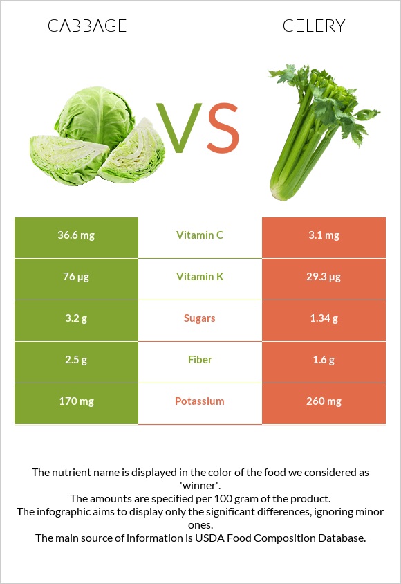 Cabbage vs Celery infographic