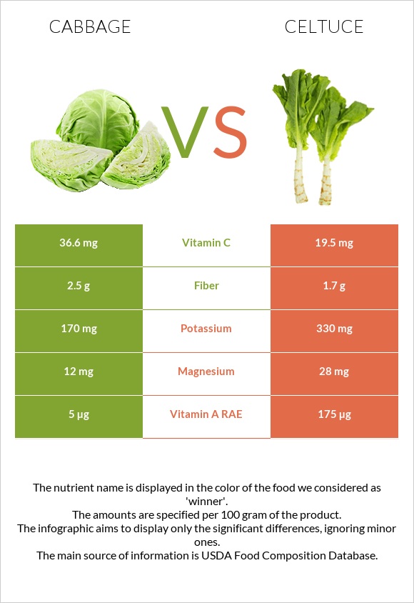 Cabbage vs Celtuce infographic