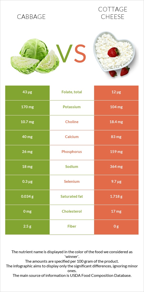 Cabbage vs Cottage cheese infographic