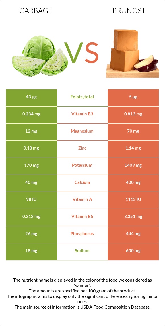 Կաղամբ vs Brunost infographic