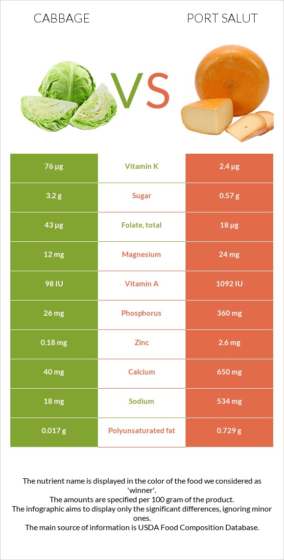 Cabbage vs Port Salut infographic