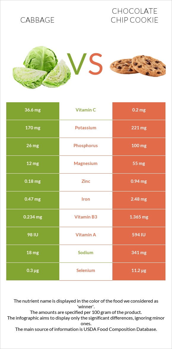 Cabbage vs Chocolate chip cookie infographic