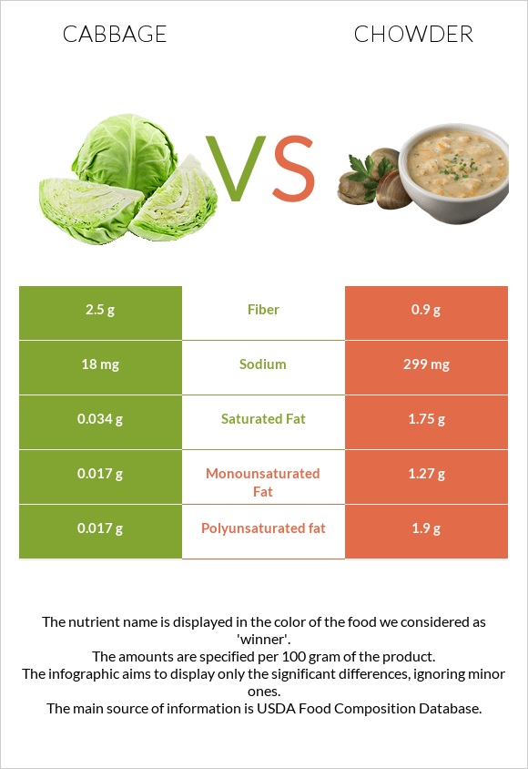 Cabbage vs Chowder infographic