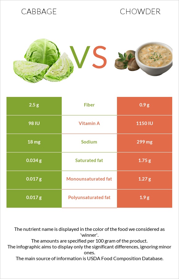 Cabbage vs Chowder infographic