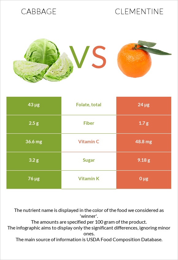 Cabbage vs Clementine infographic