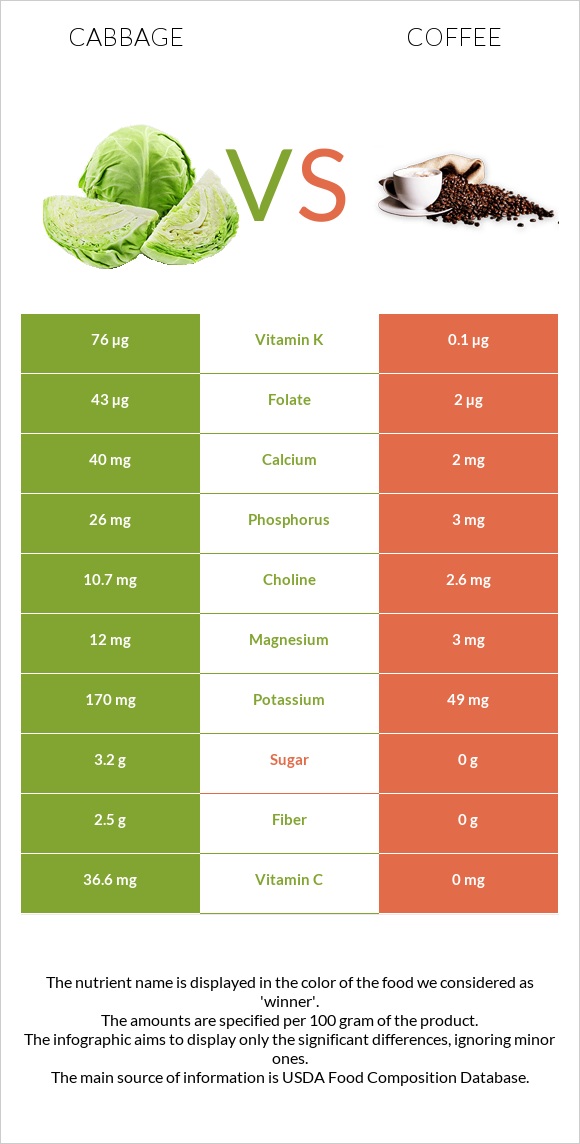 Cabbage vs Coffee infographic