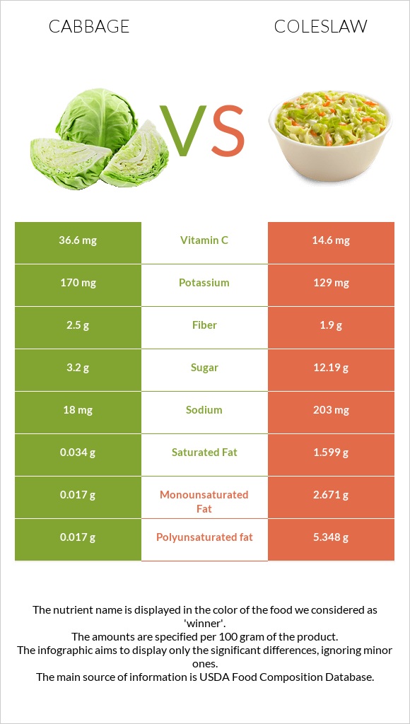 Cabbage vs Coleslaw infographic