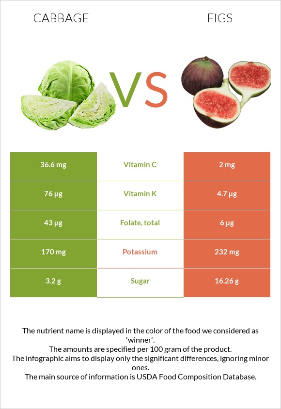 Cabbage vs Figs infographic