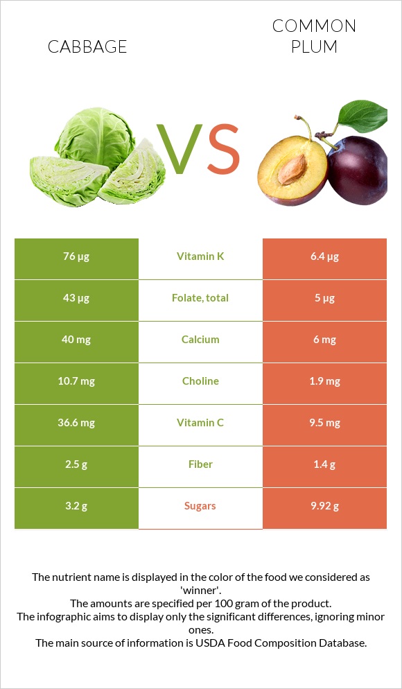 Cabbage vs Plum infographic