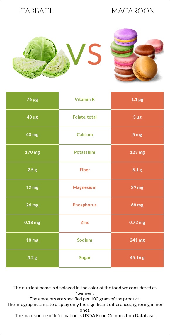 Cabbage vs Macaroon infographic