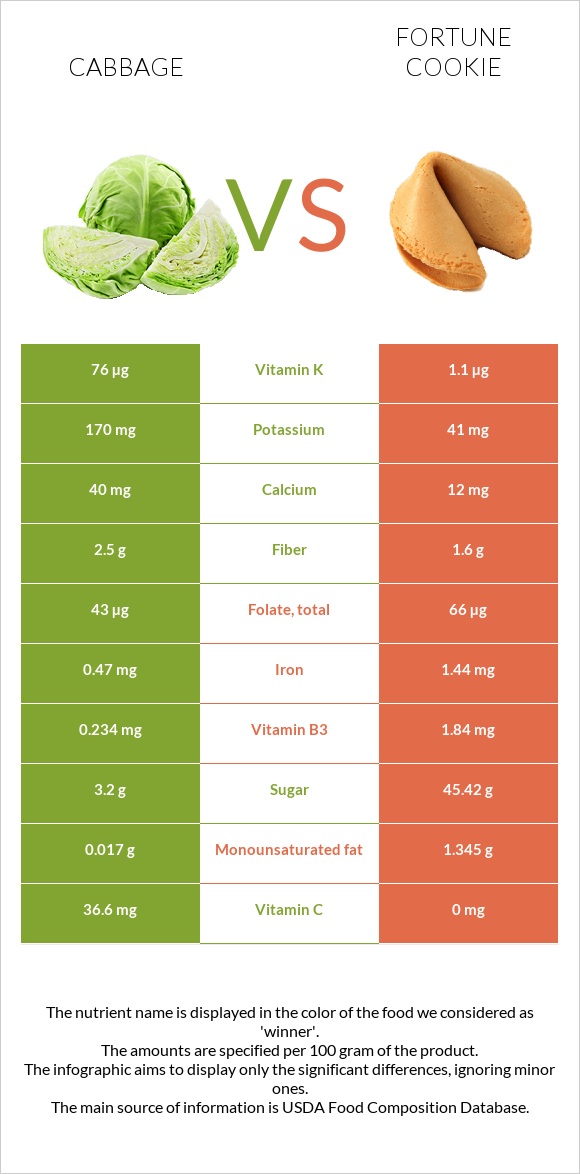 Կաղամբ vs Թխվածք Ֆորտունա infographic