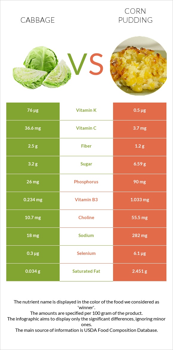Cabbage vs Corn pudding infographic