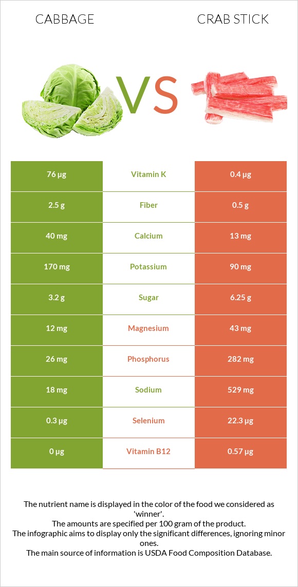 Cabbage vs Crab stick infographic